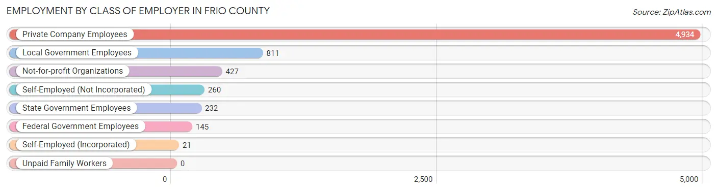 Employment by Class of Employer in Frio County