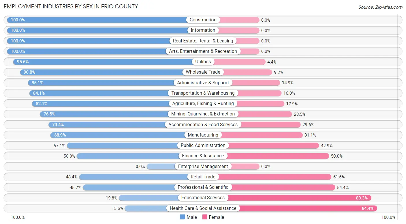 Employment Industries by Sex in Frio County