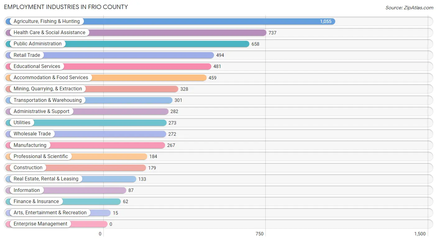 Employment Industries in Frio County