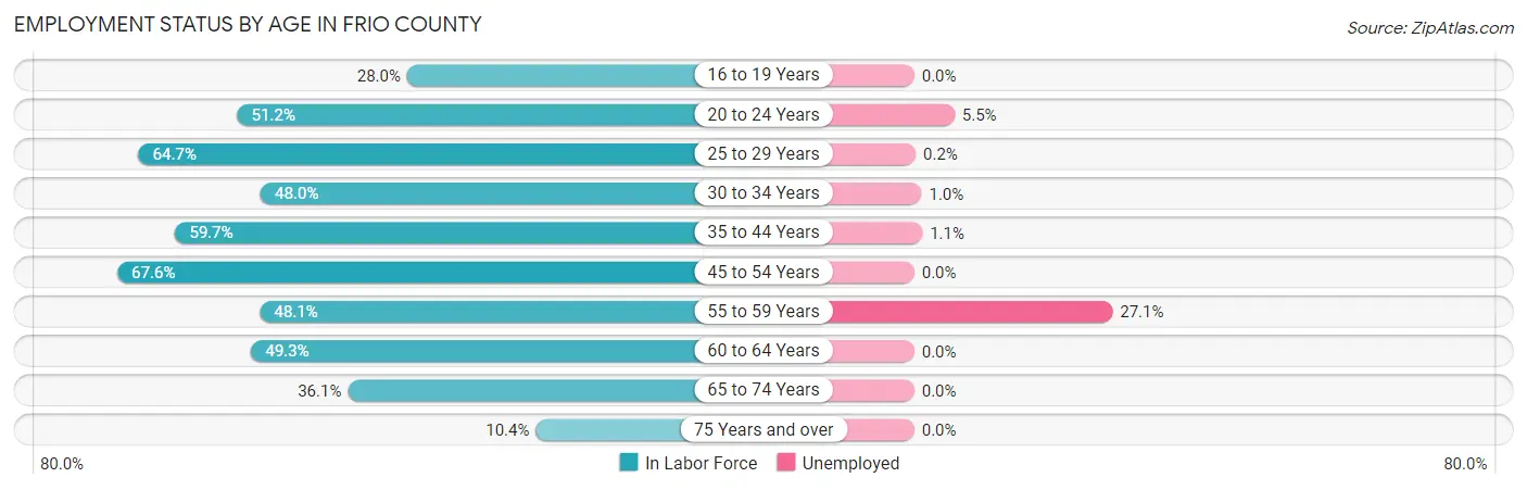 Employment Status by Age in Frio County