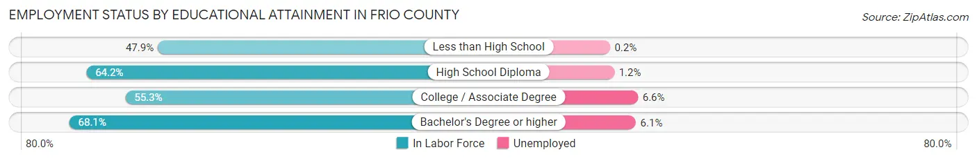 Employment Status by Educational Attainment in Frio County