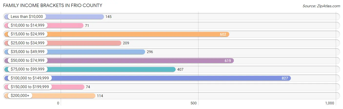 Family Income Brackets in Frio County