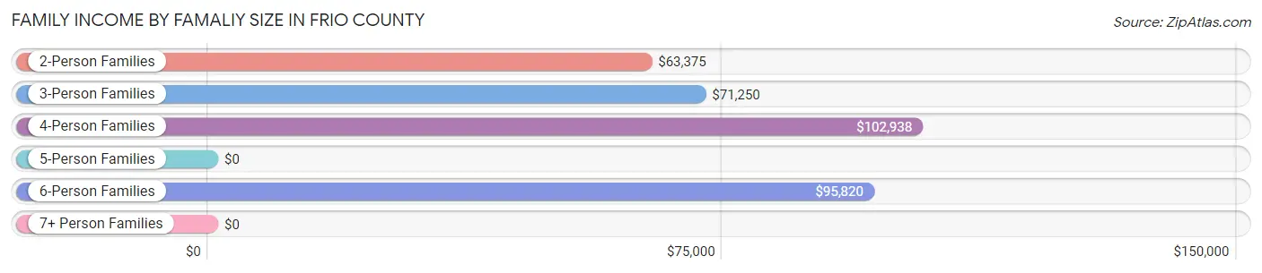 Family Income by Famaliy Size in Frio County