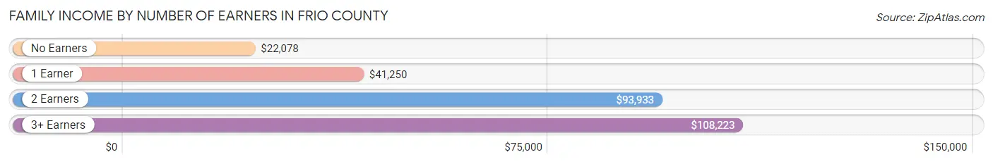 Family Income by Number of Earners in Frio County