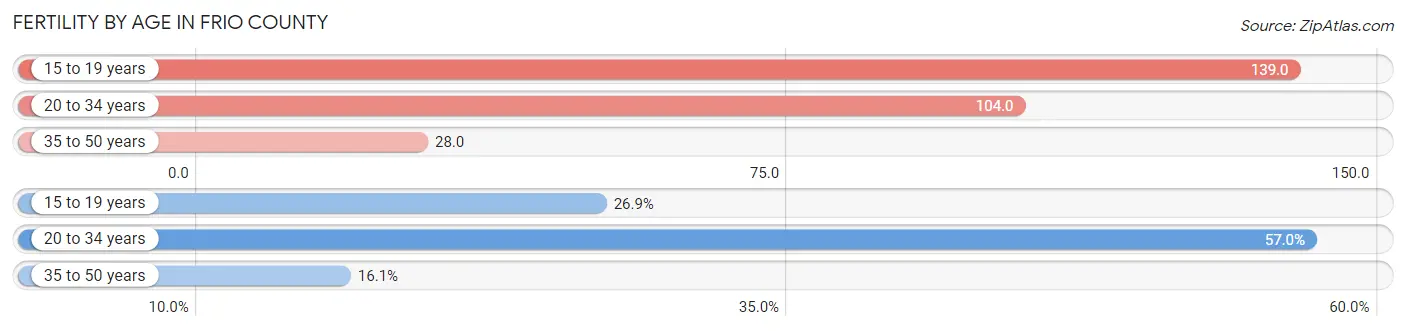Female Fertility by Age in Frio County