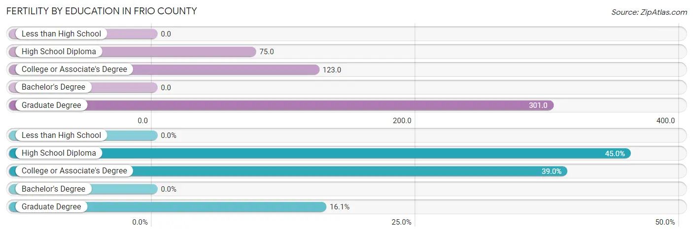 Female Fertility by Education Attainment in Frio County