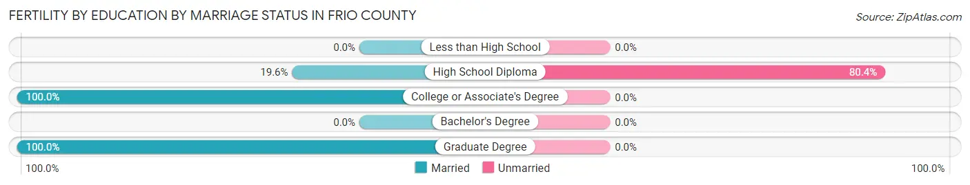 Female Fertility by Education by Marriage Status in Frio County