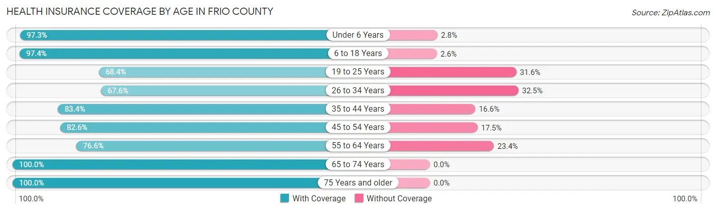 Health Insurance Coverage by Age in Frio County