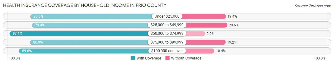 Health Insurance Coverage by Household Income in Frio County
