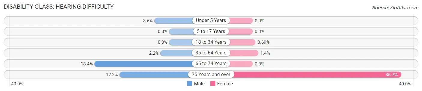 Disability in Frio County: <span>Hearing Difficulty</span>