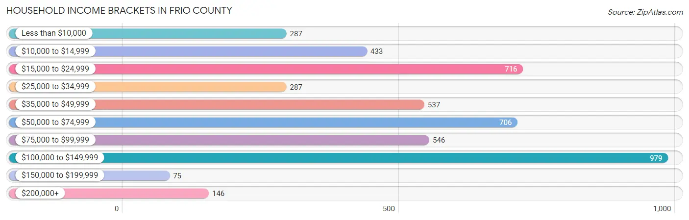 Household Income Brackets in Frio County