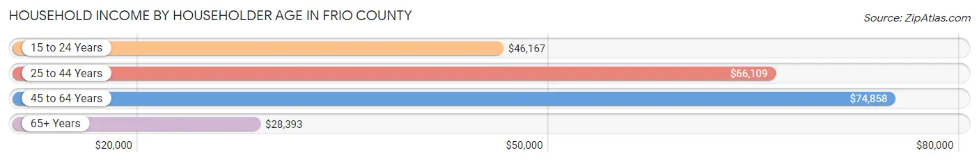 Household Income by Householder Age in Frio County