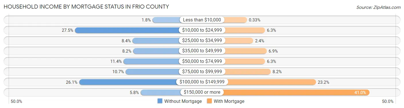 Household Income by Mortgage Status in Frio County