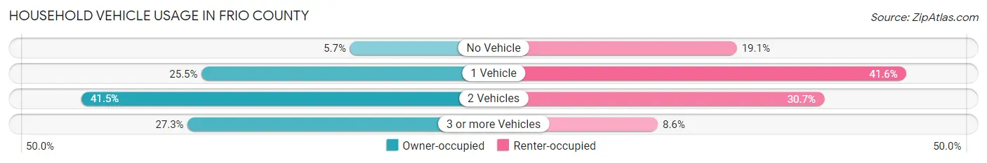 Household Vehicle Usage in Frio County
