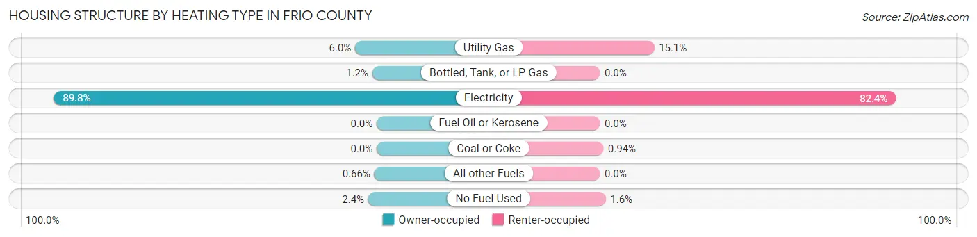 Housing Structure by Heating Type in Frio County