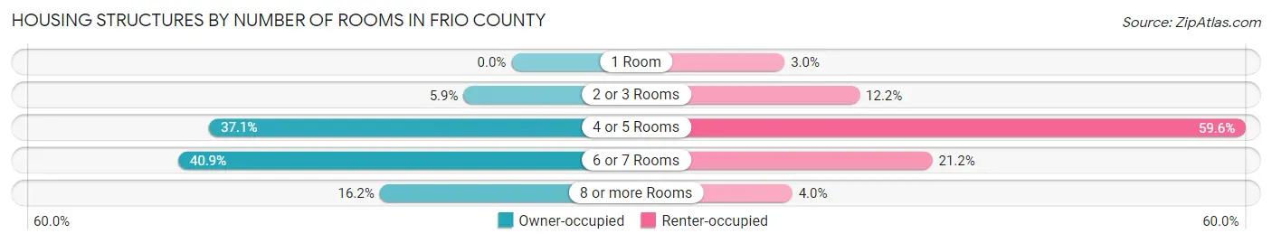 Housing Structures by Number of Rooms in Frio County