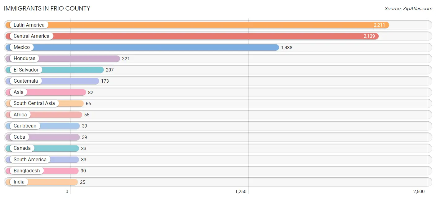 Immigrants in Frio County