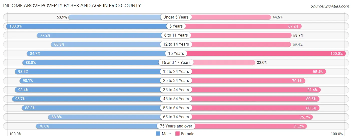 Income Above Poverty by Sex and Age in Frio County