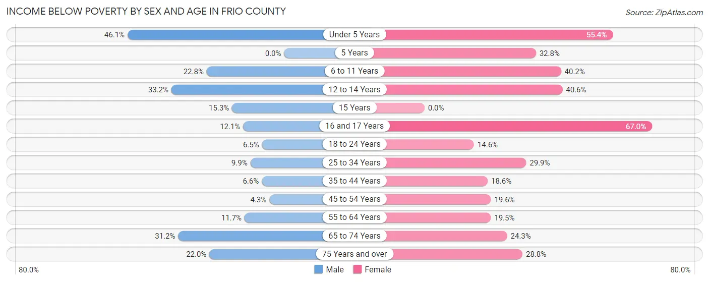 Income Below Poverty by Sex and Age in Frio County