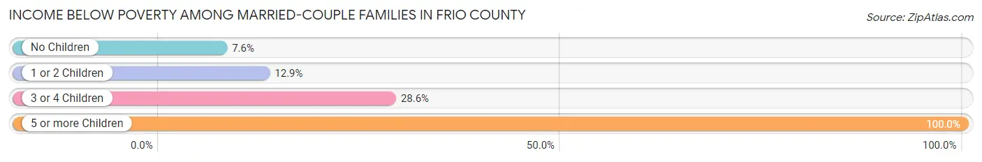 Income Below Poverty Among Married-Couple Families in Frio County