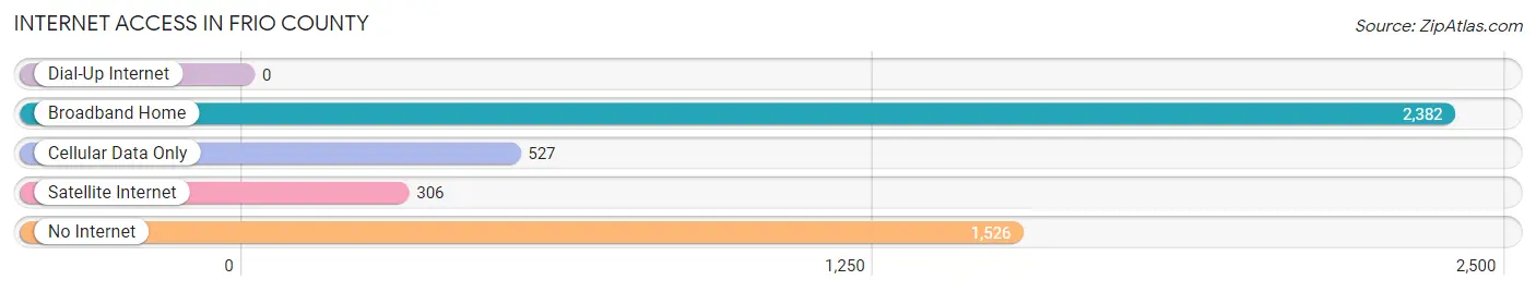Internet Access in Frio County