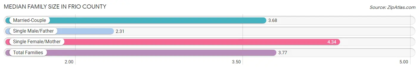 Median Family Size in Frio County