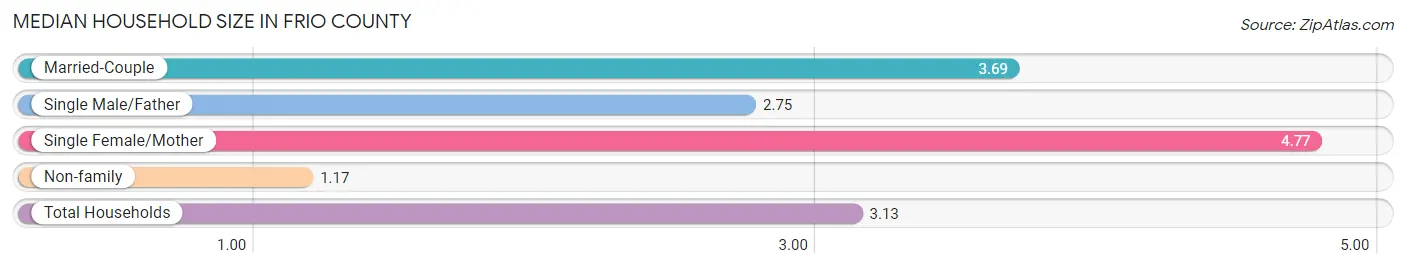 Median Household Size in Frio County