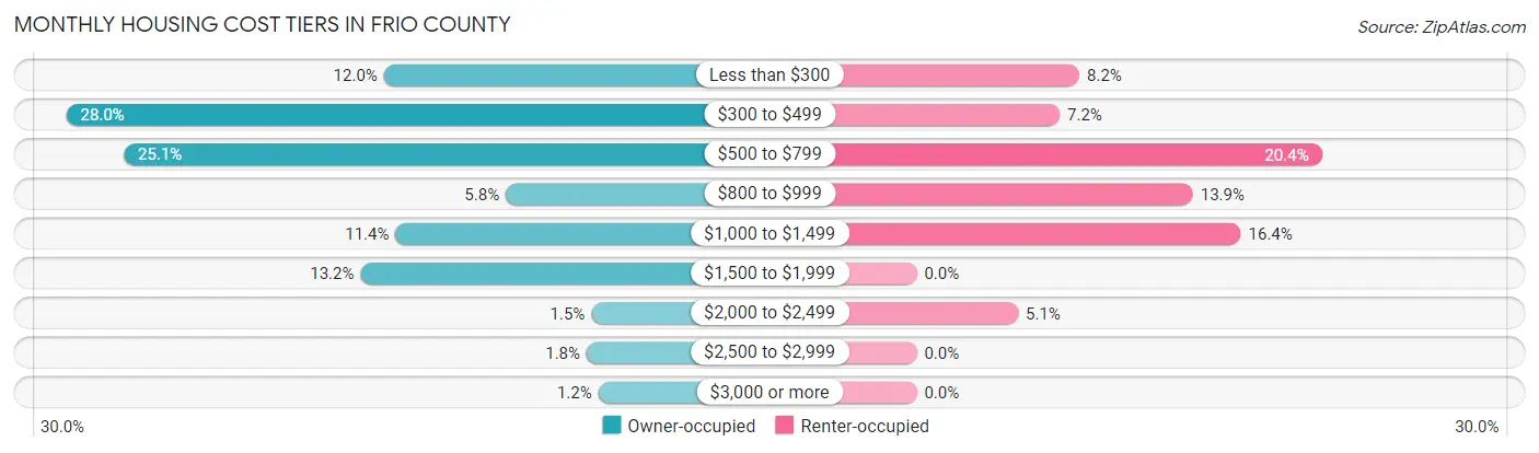 Monthly Housing Cost Tiers in Frio County