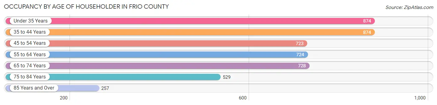 Occupancy by Age of Householder in Frio County