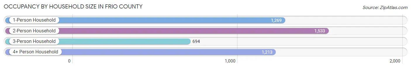 Occupancy by Household Size in Frio County