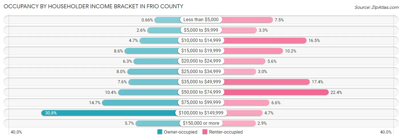 Occupancy by Householder Income Bracket in Frio County