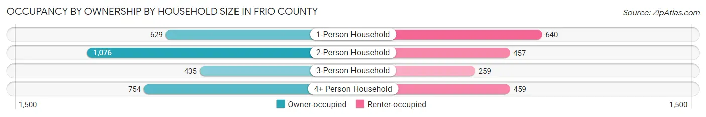 Occupancy by Ownership by Household Size in Frio County