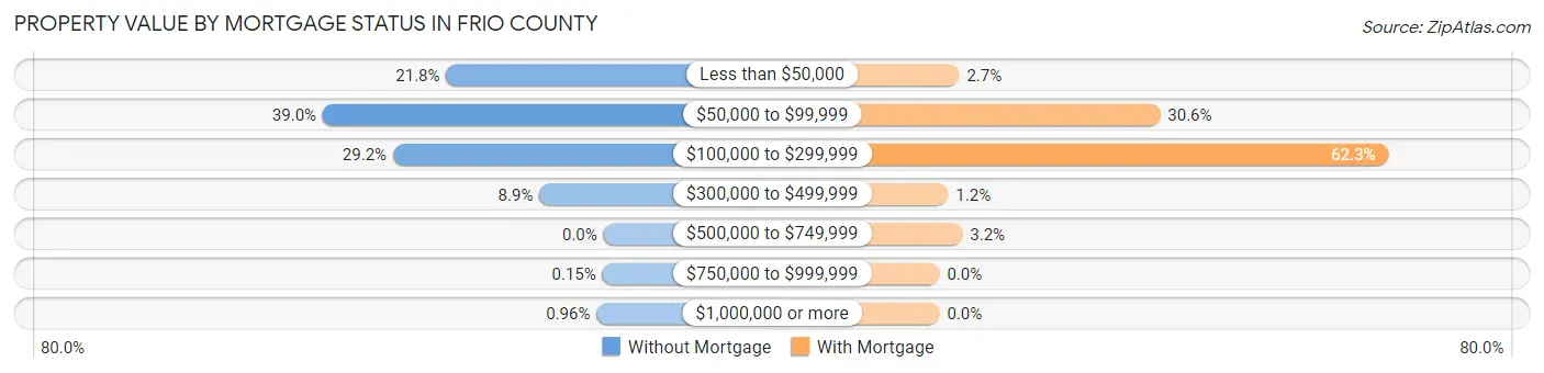 Property Value by Mortgage Status in Frio County