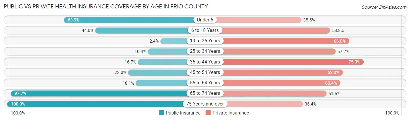 Public vs Private Health Insurance Coverage by Age in Frio County