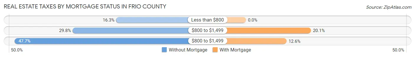 Real Estate Taxes by Mortgage Status in Frio County