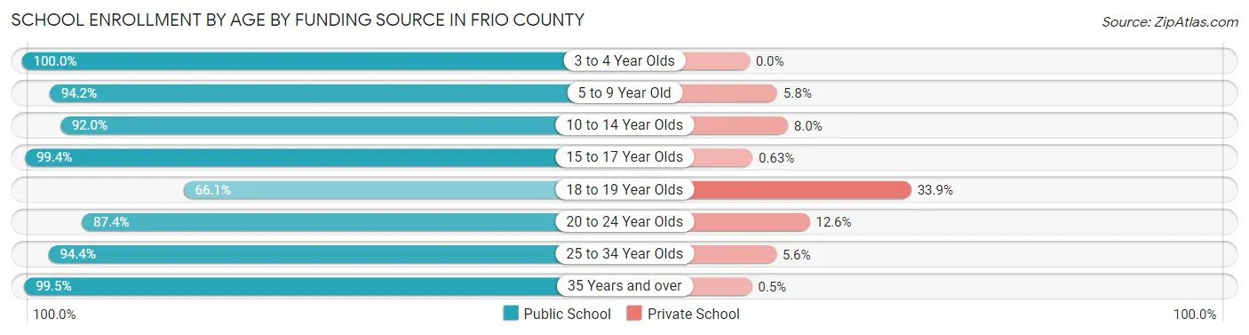 School Enrollment by Age by Funding Source in Frio County