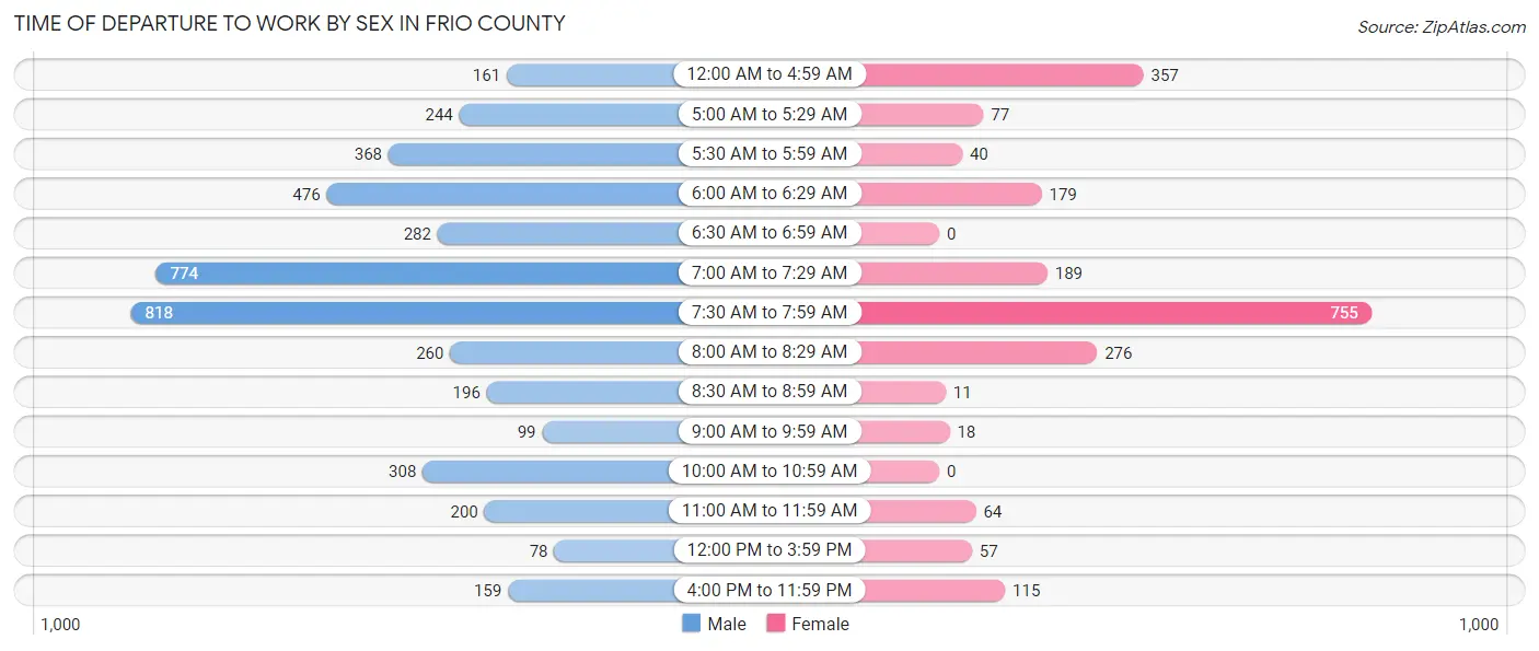 Time of Departure to Work by Sex in Frio County