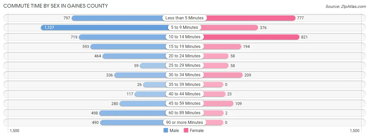 Commute Time by Sex in Gaines County