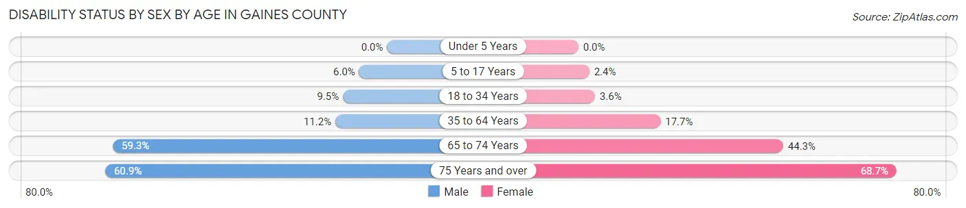 Disability Status by Sex by Age in Gaines County