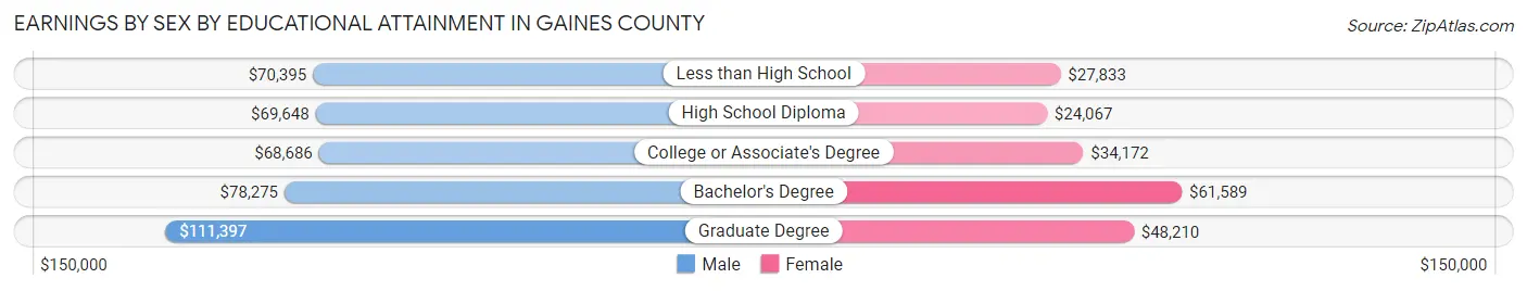 Earnings by Sex by Educational Attainment in Gaines County