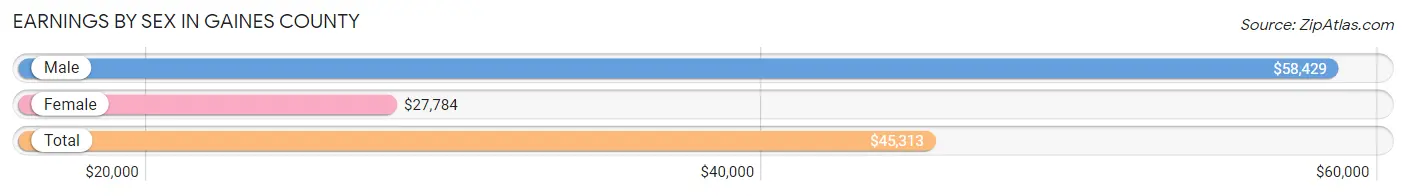 Earnings by Sex in Gaines County