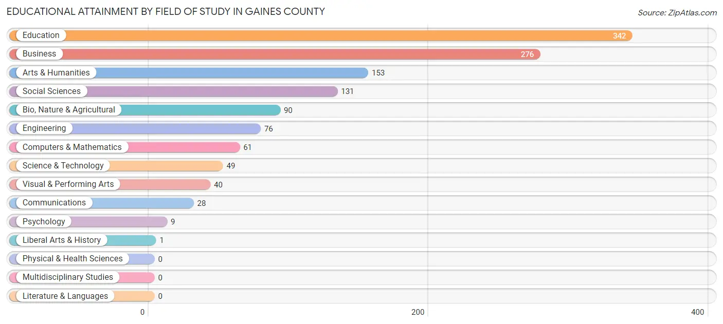 Educational Attainment by Field of Study in Gaines County