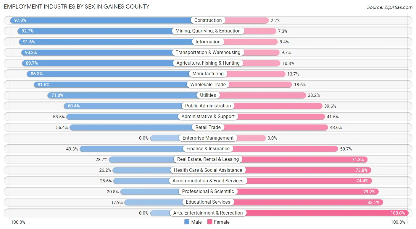Employment Industries by Sex in Gaines County