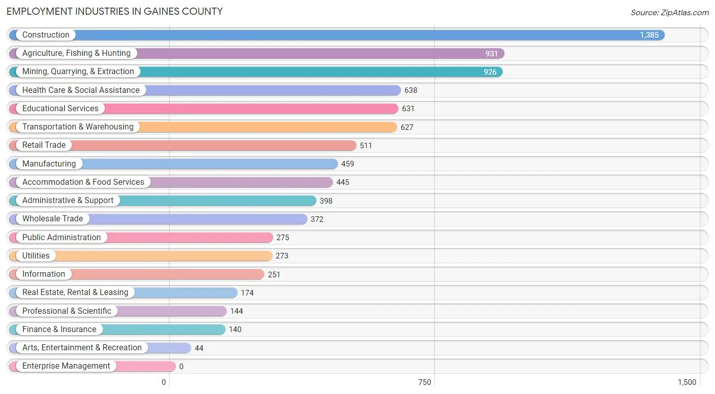 Employment Industries in Gaines County