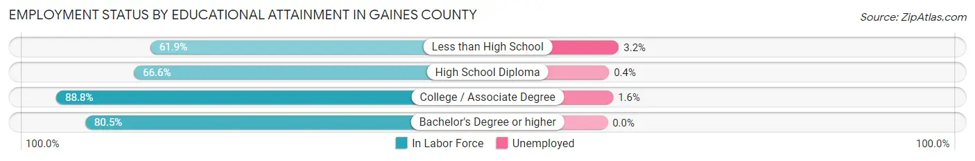 Employment Status by Educational Attainment in Gaines County