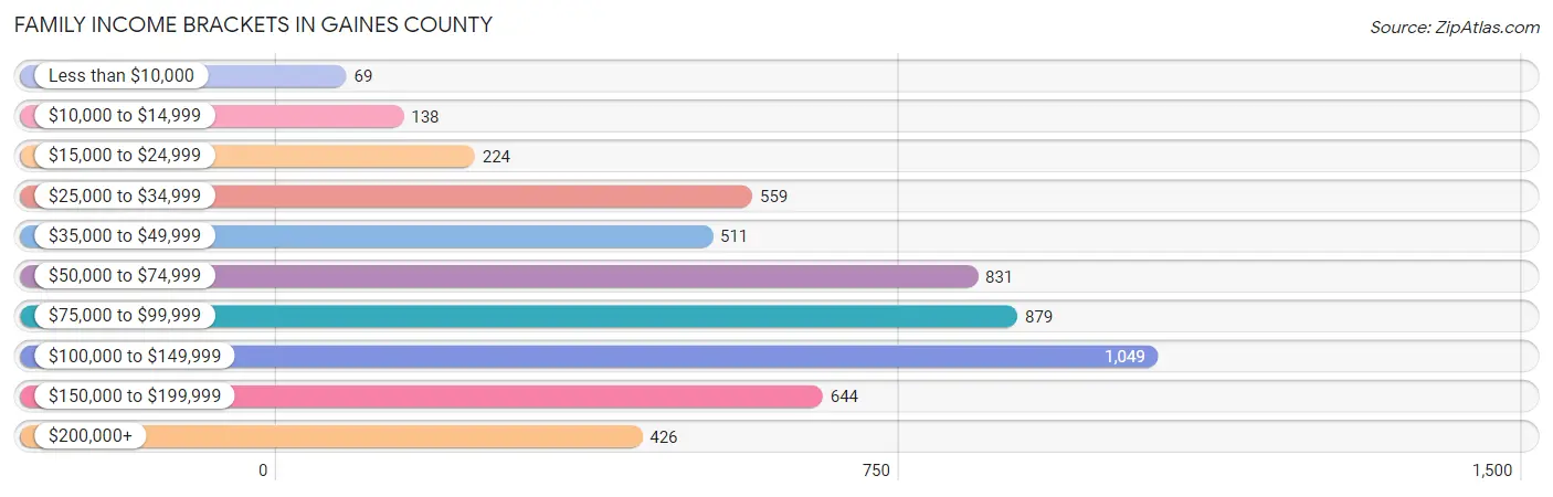 Family Income Brackets in Gaines County