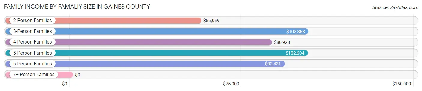 Family Income by Famaliy Size in Gaines County