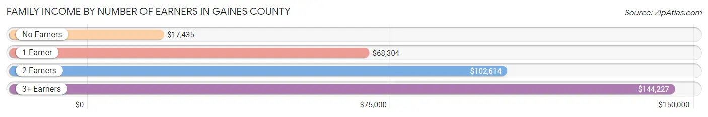 Family Income by Number of Earners in Gaines County