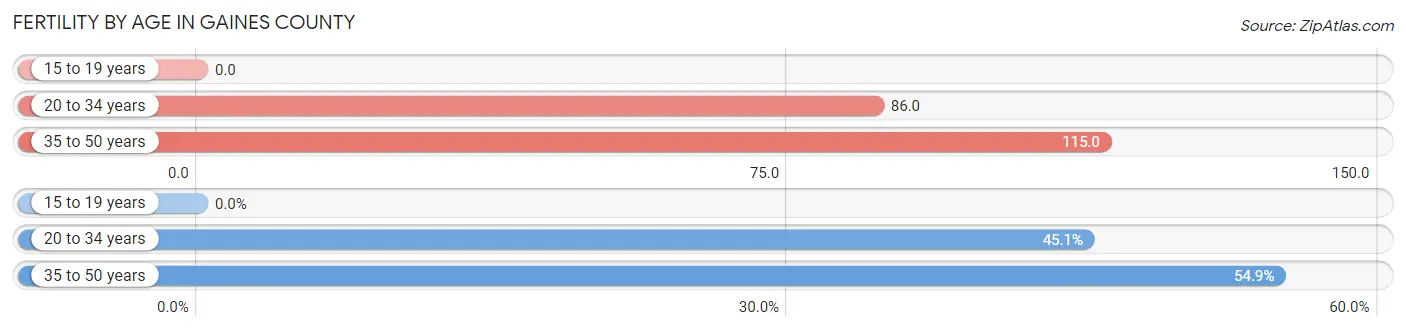 Female Fertility by Age in Gaines County