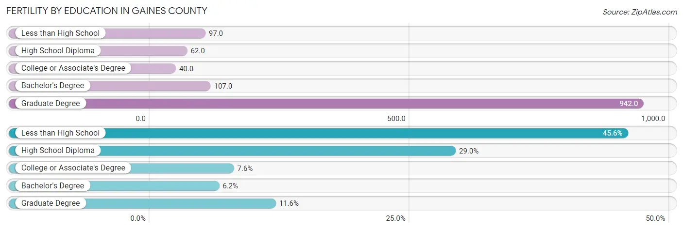 Female Fertility by Education Attainment in Gaines County